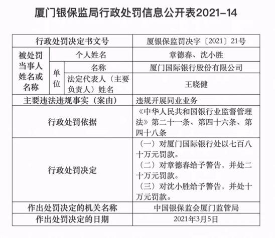 频收大额罚单的厦门国际银行贷款质量下降业务踩雷引争议