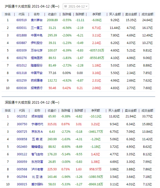 北向资金净买入43.04亿元三一重工净买入6.71亿元