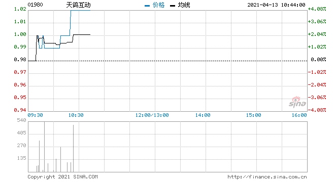天鸽互动回购17.2万股涉资16.38万元