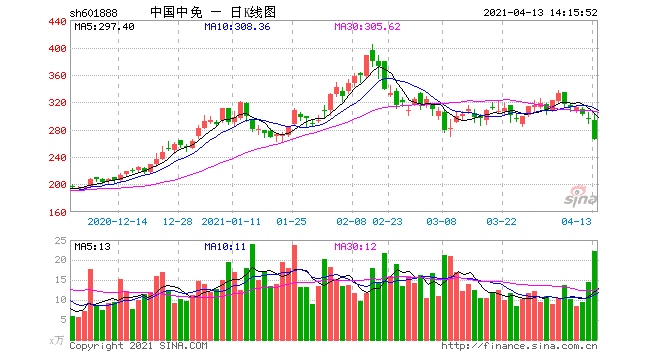 中国中免闪崩跌停汇添富景顺长城等119家基金公司浮亏65亿