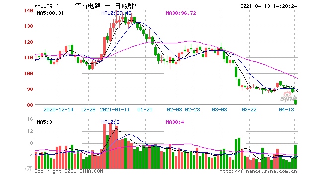 重挫70%股价与业绩齐跌市场为何抛弃深南电路