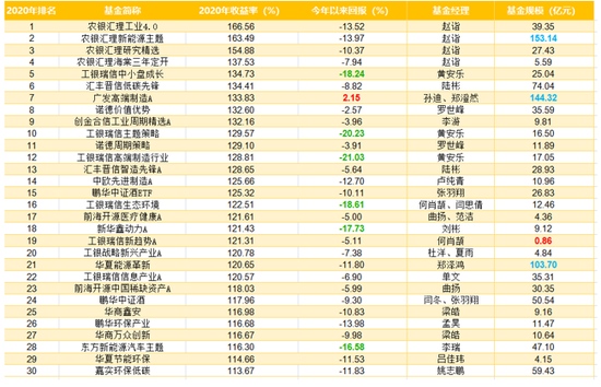 去年top30的权益基金今年惨淡仅1只正收益最高跌幅超20%