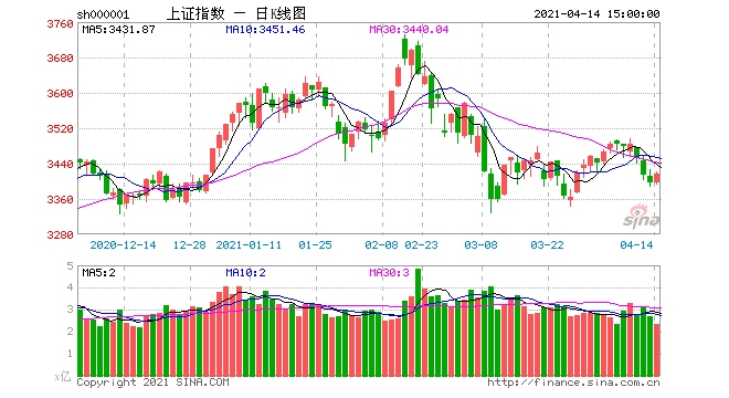 沪指震荡收涨旅游板块表现强势