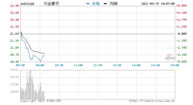 快讯兴业银行早盘大跌5%此前曾因贷款资金被挪用被罚