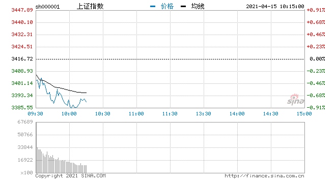 开评两市低开沪指跌0.21%