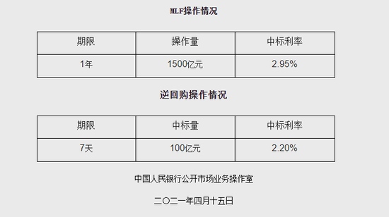 央行今日开展1500亿元MLF操作和100亿元逆回购操作