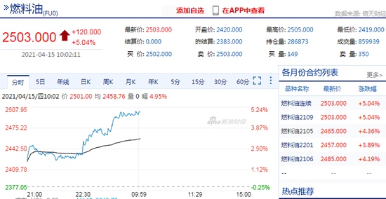 期市早盘燃料油主力合约涨超5%当前报价2503元/吨