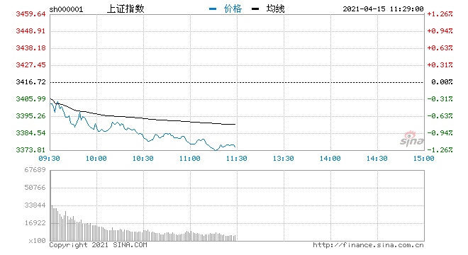 三大股指早盘跌幅均超1%二胎概念逆势领涨
