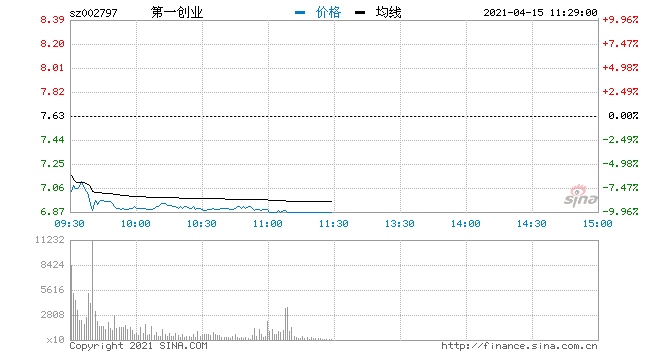 快讯一季度净利同比下降90%以上第一创业封跌停成交额9.3亿
