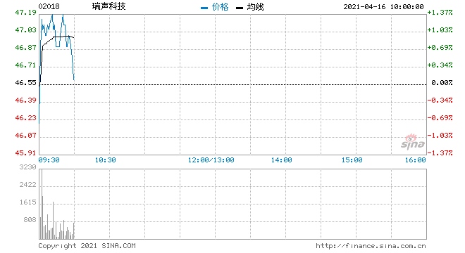 富瑞瑞声科技首予目标价至57.37港元给予买入评级