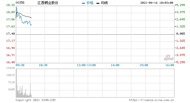 铜矿股走强江西铜业及中国有色矿业均涨逾4%