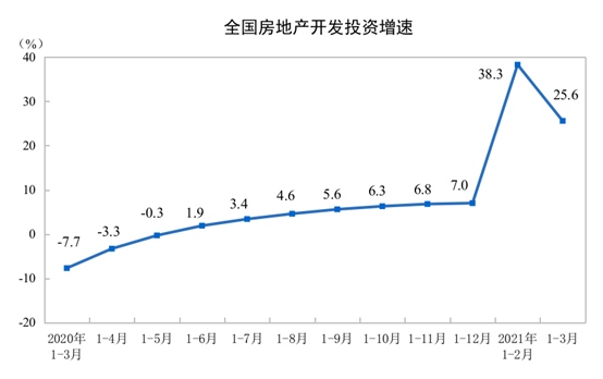 统计局一季度全国商品房销售额38378亿元同比增长88.5%