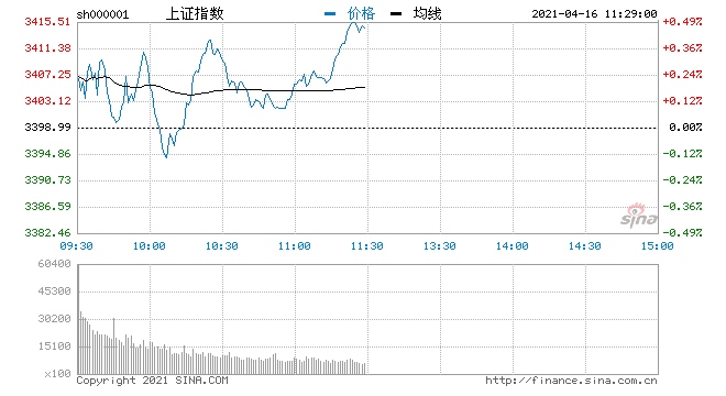 午评两市指数走势分化沪指涨0.46%白酒板块集体回暖