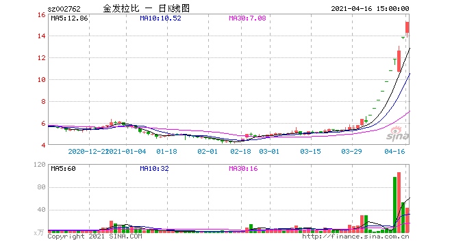 12个交易日走出10板的金发拉比为什么这么强