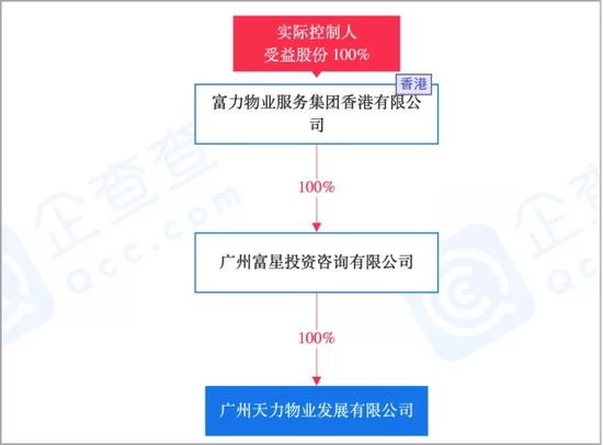 富力物业赴港IPO主体浮出李思廉与张力平分股权