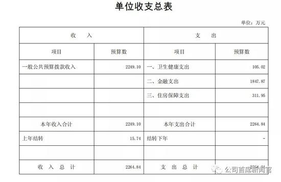 山东证监局2021年度预算出炉工资福利支出1574万元
