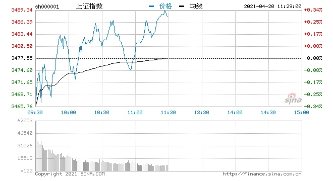 山东神光十点半看盘沪指尚需观察重点看成交能否跟进