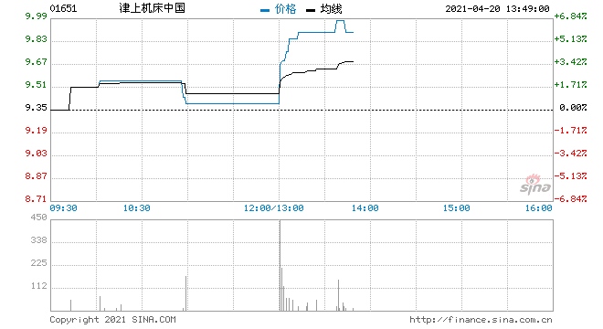 津上机床中国预期年度股东应占溢利同比增加约150%