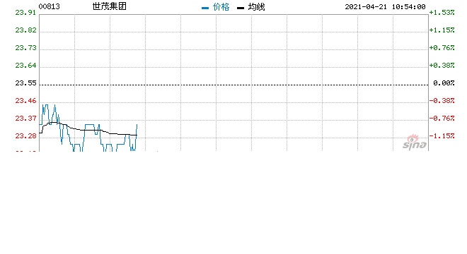 交银国际世茂集团目标价35.80港元维持买入评级