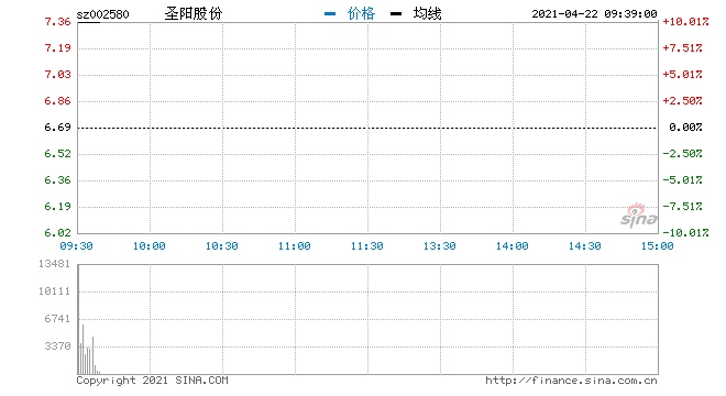 快讯储能概念股开盘走强圣阳股份一字板
