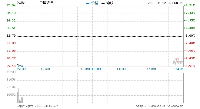 快讯港股恒指高开0.33%中国燃气巨额配售大跌9%