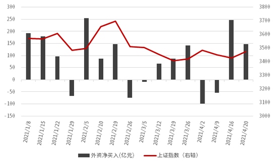 反弹之下外资破纪录15行业加仓超10亿