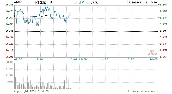 里昂小米集团-W目标价升至32港元给予买入评级