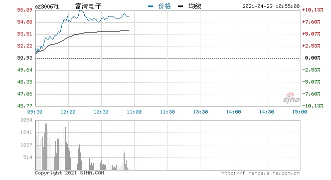 快讯第三代半导体板块异动拉升富满电子涨超8%