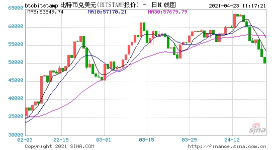 比特币跌破49000美元/枚日内跌幅逾5%