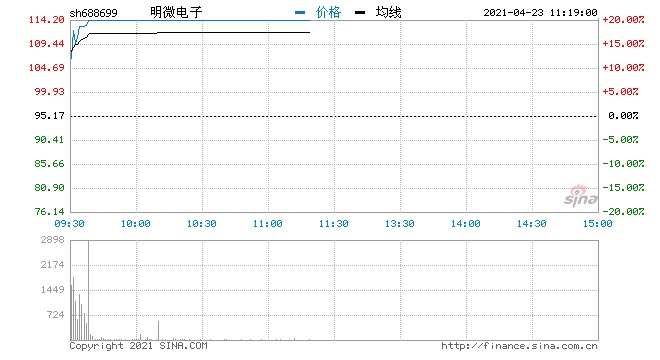 快讯科创板次新股走强明微电子涨停