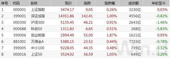 A股分化再起基金高仓位不改核心资产仍是风向