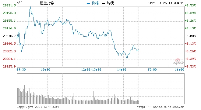 午评港股恒指涨0.08%B站涨近6%快手大涨7%