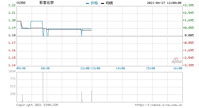 彩客化学4月26日斥4.96万港元回购4.2万股