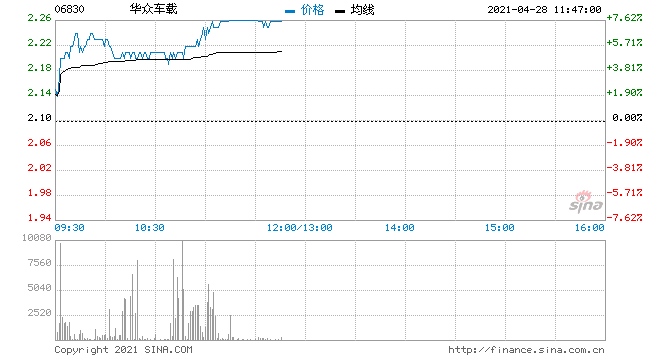 华众车载涨超8%续刷新高年内累计飙升280%