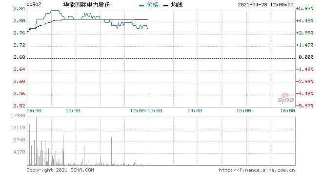 华能国际电力盘中涨超6%首季净利同比增51.75%