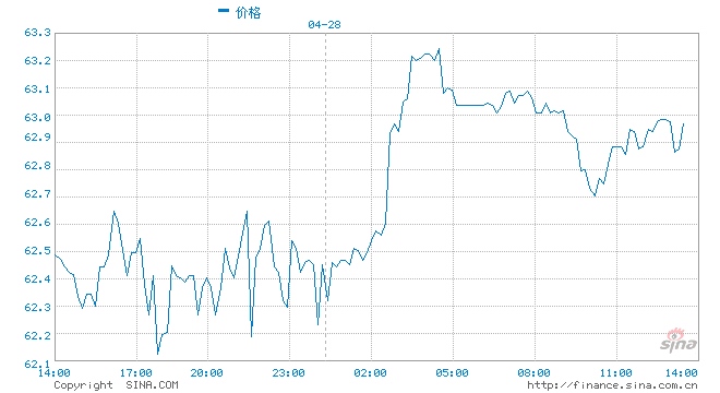 高盛预计油价将升至80美元/桶到6月份全球石油需求将大幅增长