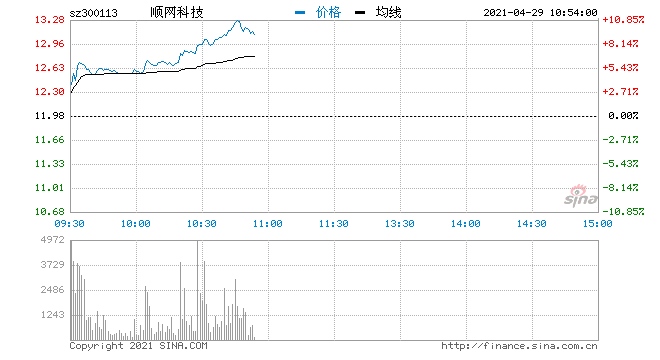 快讯云游戏板块表现活跃顺网科技封涨停