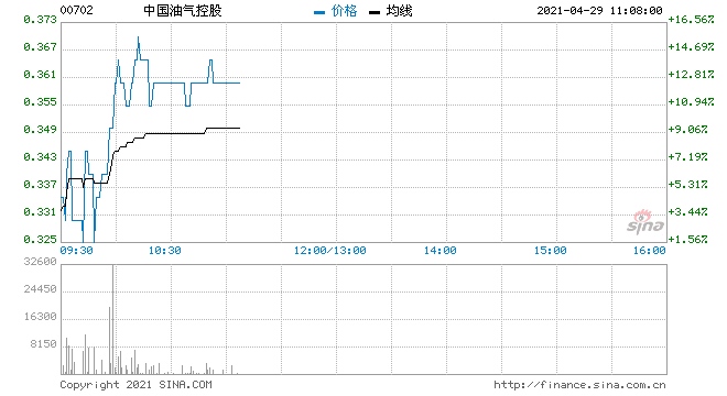 石油股走强中国油气控股现涨6.25%