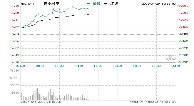 快讯券商股拉升走强国泰君安大涨6%