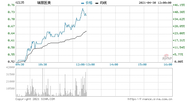 瑞丽医美再涨超36%创历史新高月内暴涨近120%