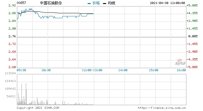 瑞信中石油维持跑赢大市评级目标价升至4.5港元