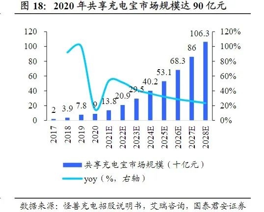 充电刚需打开千亿市场三电一兽头部地位逐步明晰