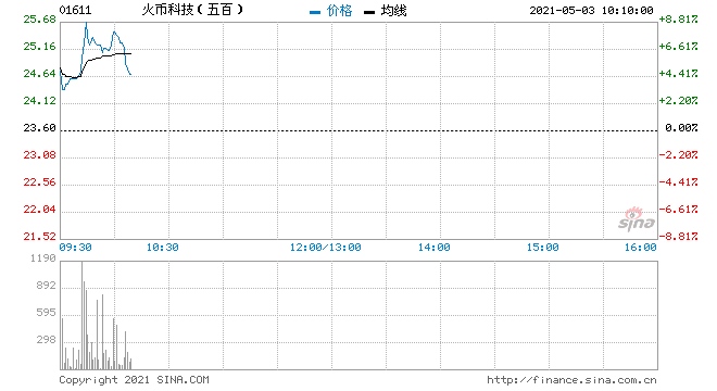 港股区块链板块集体上涨火币科技涨超7%