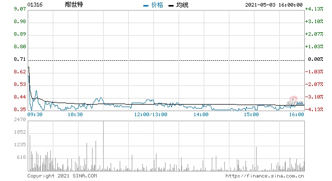 里昂耐世特重申买入评级目标价降17%至14.1港元