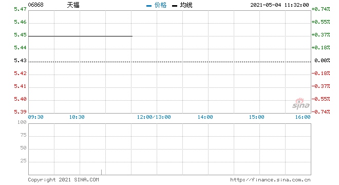天福5月3日回购2万股涉资10.88万元