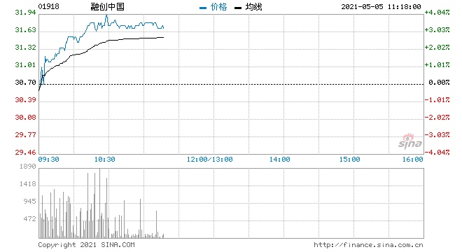 快讯内房股集体走强融创中国中国奥园涨超3%
