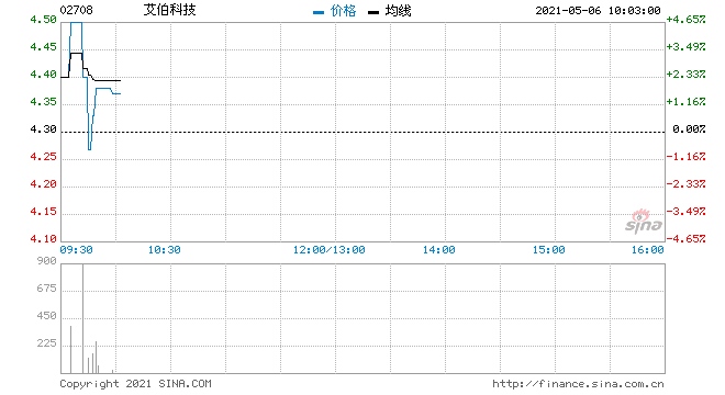 艾伯科技拟配售最多2100万股净筹约7590万港元