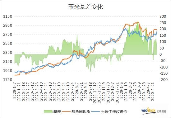 期现骤然靠近玉米基差大幅缩窄