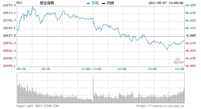 恒指接近平收恒生科技指数大跌2.24%