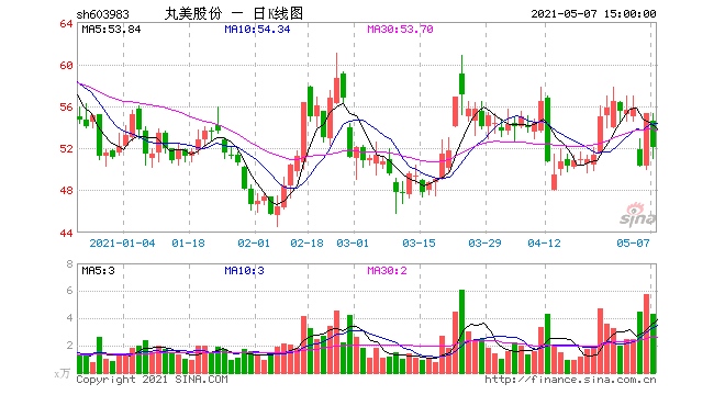 第三大股东提前终止减持计划丸美股份还能弹回来吗